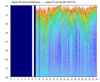 Научно-исследовательская лаборатория геофизики - Динамические спектры электромагнитного фона в полосе частот 0 – 8 Гц (Альфвеновские резонансы) - 2014