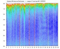 Научно-исследовательская лаборатория геофизики - Динамические спектры электромагнитного фона в полосе частот 0 – 8 Гц (Альфвеновские резонансы) - 2015