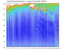 Научно-исследовательская лаборатория геофизики - Динамические спектры электромагнитного фона в полосе частот 0 – 8 Гц (Альфвеновские резонансы) - 2016