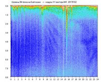 Научно-исследовательская лаборатория геофизики - Динамические спектры электромагнитного фона в полосе частот 0 – 8 Гц (Альфвеновские резонансы) - 2017