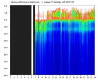 Научно-исследовательская лаборатория геофизики - Динамические спектры электромагнитного фона в полосе частот 0 – 40 Гц (Шумановские резонансы) - 2014