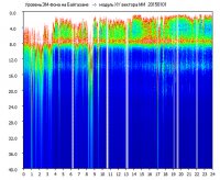 Научно-исследовательская лаборатория геофизики - Динамические спектры электромагнитного фона в полосе частот 0 – 40 Гц (Шумановские резонансы) - 2015