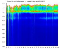 Научно-исследовательская лаборатория геофизики - Динамические спектры электромагнитного фона в полосе частот 0 – 40 Гц (Шумановские резонансы) - 2016