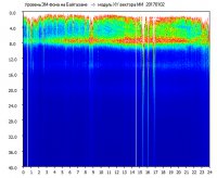 Научно-исследовательская лаборатория геофизики - Динамические спектры электромагнитного фона в полосе частот 0 – 40 Гц (Шумановские резонансы) - 2017